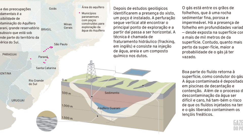 Entenda como é o método fracking.