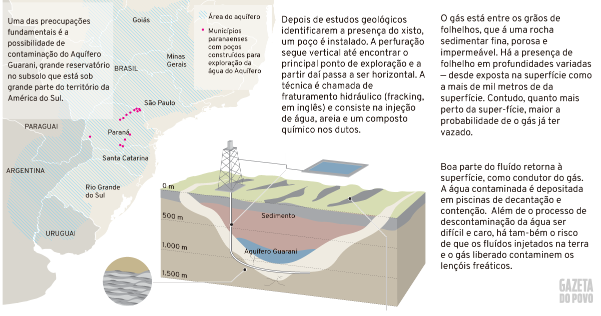 Entenda como é o método fracking.