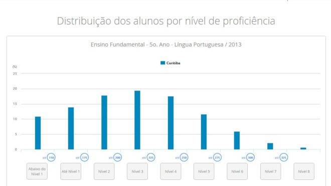 O gráfico padrão indica qual a porcentagem de alunos daquela escola ou localidade em cada um dos níveis de proficiência | Reprodução/Inep