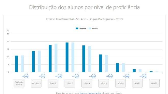 No botão “comparar” é possível selecionar uma segunda localização ou escola. Na imagem, a comparação entre os resultados de Curitiba e do Paraná. | Reprodução/Inep