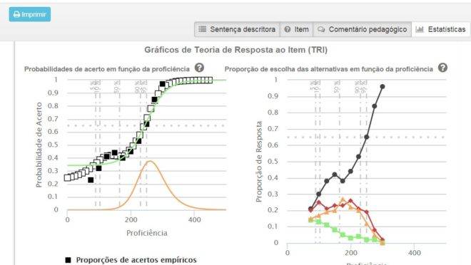 Gráficos demonstram as estatísticas da Teoria de Resposta ao Item (TRI). Para entender os dados, clique no ponto de interrogação ao lado e assista aos vídeos explicativos, com duração entre três e dez minutos. | Reprodução/Inep