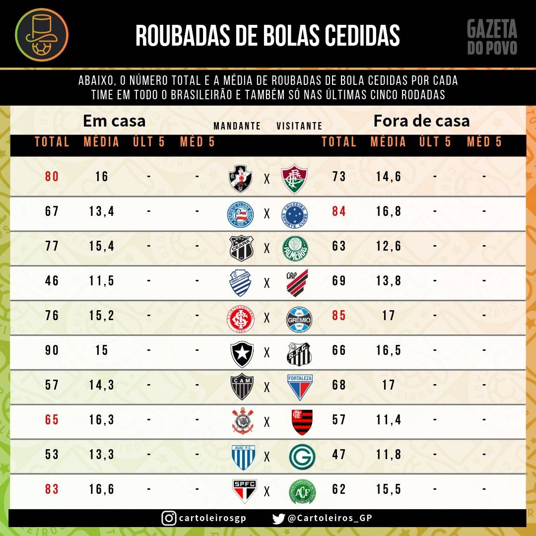 Tabela com as roubadas de bola cedidas por cada um dos 20 times do cartola FC 2019 Tabela com as roubadas de bola cedidas por cada um dos 20 times do cartola FC 2019
