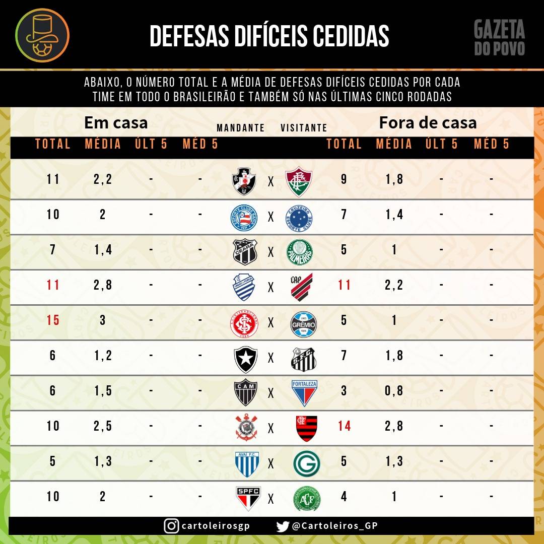Tabela com as defesas difíceis cedidas por cada um dos 20 times do cartola FC 2019 Tabela com as defesas difíceis cedidas por cada um dos 20 times do cartola FC 2019