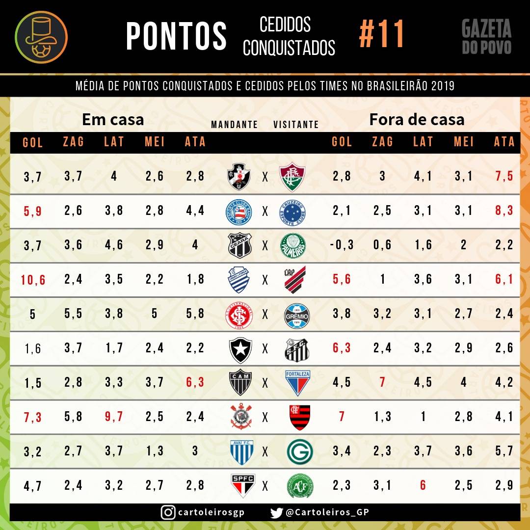 Tabela com os pontos cedidos e conquistados por cada uma das 20 equipes do Cartola FC 2019 Tabela com os pontos cedidos e conquistados por cada uma das 20 equipes do Cartola FC 2019