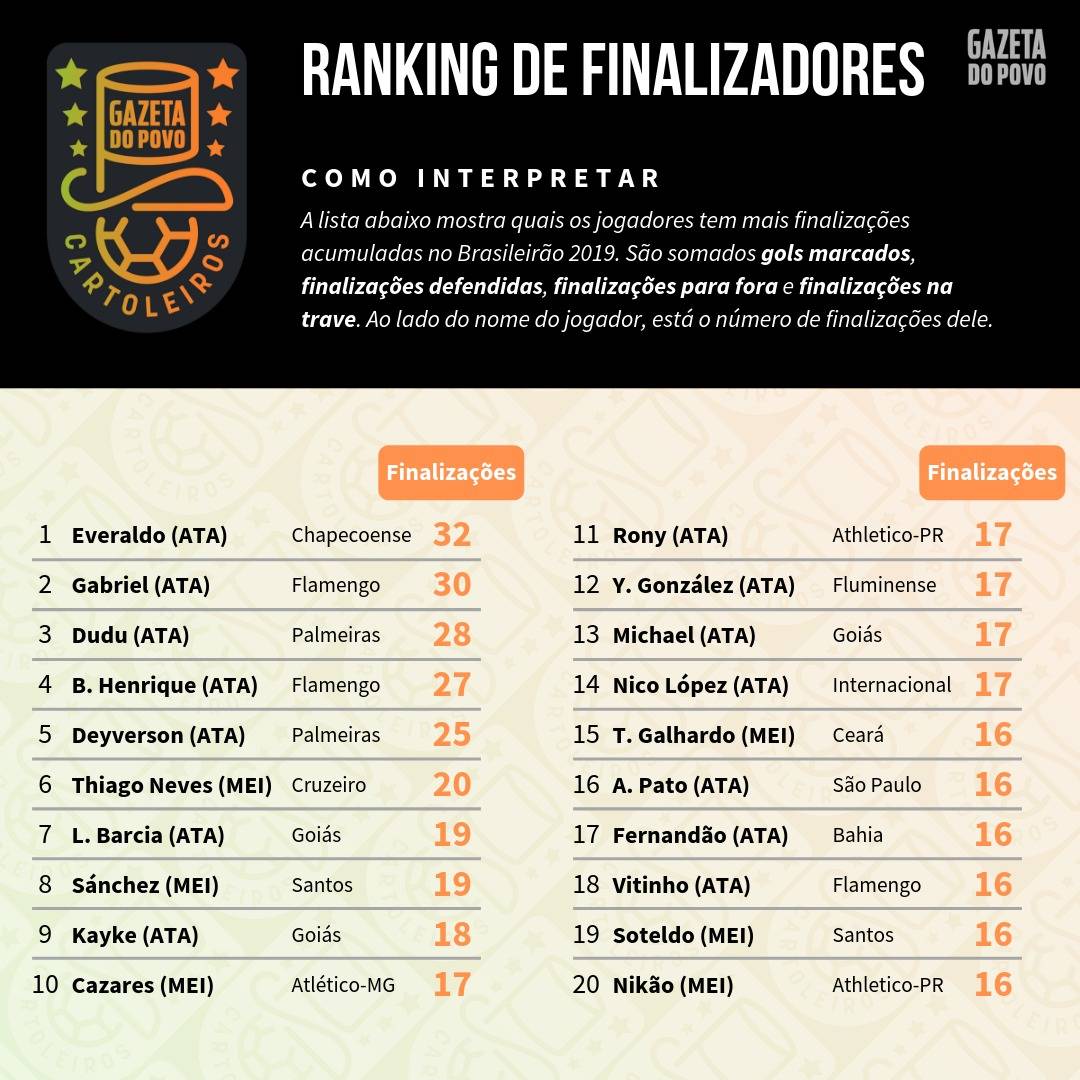 Tabela com o ranking dos maiores finalizadores até à 11ª rodada do Cartola FC 2019 Tabela com o ranking dos maiores finalizadores até à 11ª rodada do Cartola FC 2019