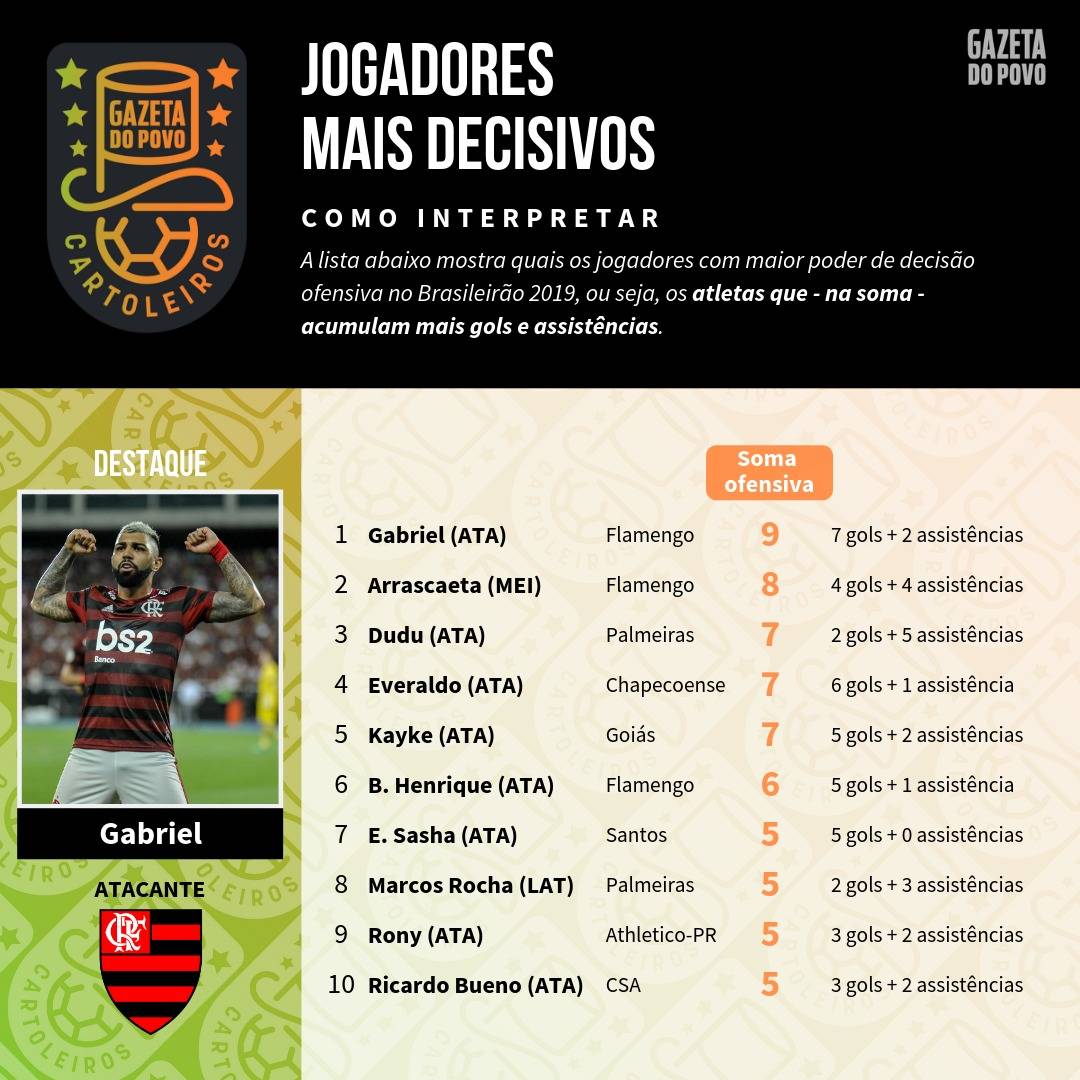 Tabela com os jogadores mais decisivos até à 11ª rodada do Cartola FC 2019 Tabela com os jogadores mais decisivos até à 11ª rodada do Cartola FC 2019