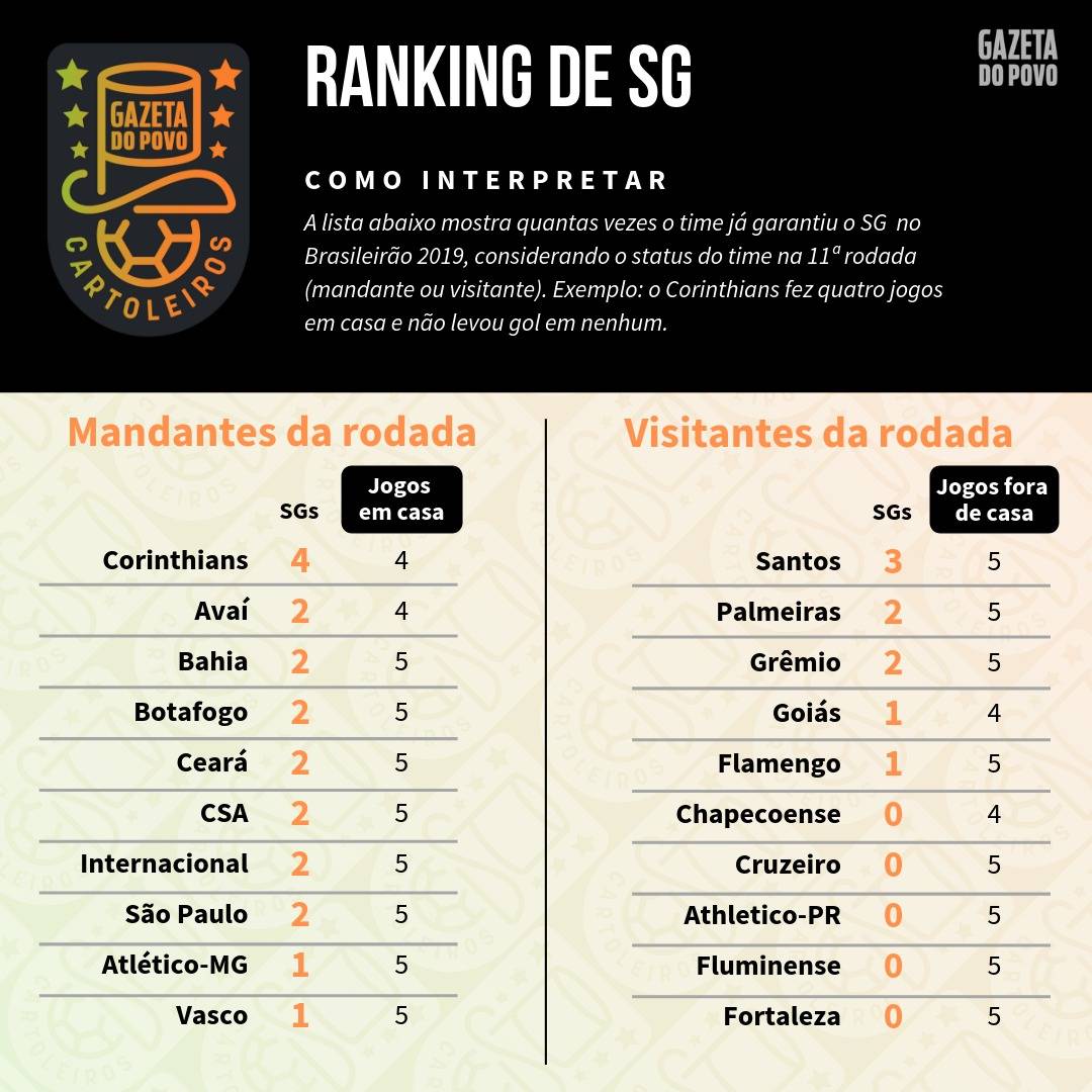 Tabela com o ranking de SG (jogos sem sofrer gols) de cada time de acordo com o mando de campo da 11ª rodada do Cartola FC 2019 Tabela com o ranking de SG (jogos sem sofrer gols) de cada time de acordo com o mando de campo da 11ª rodada do Cartola FC 2019