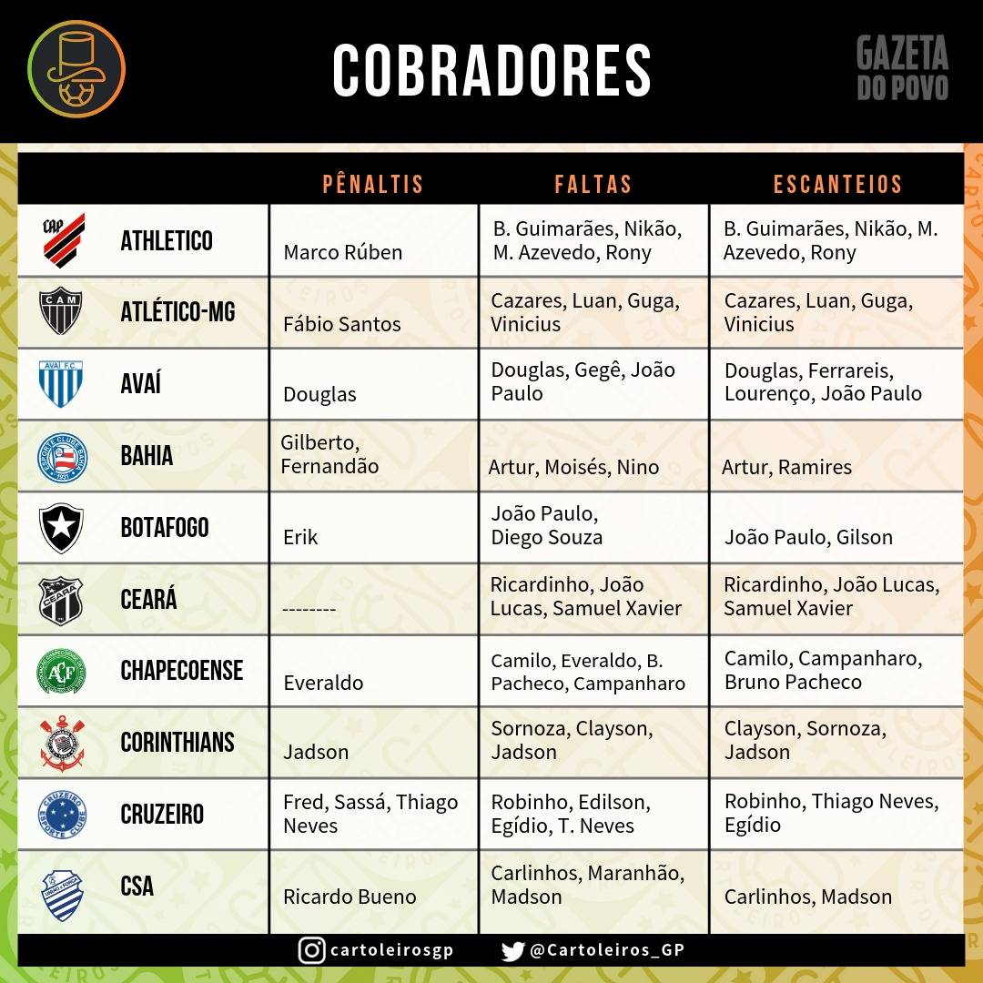 Tabela com os cobradores de faltas, escanteios e pênaltis dos 20 times do Cartola FC 2019 Tabela com os cobradores de faltas, escanteios e pênaltis dos 20 times do Cartola FC 2019
