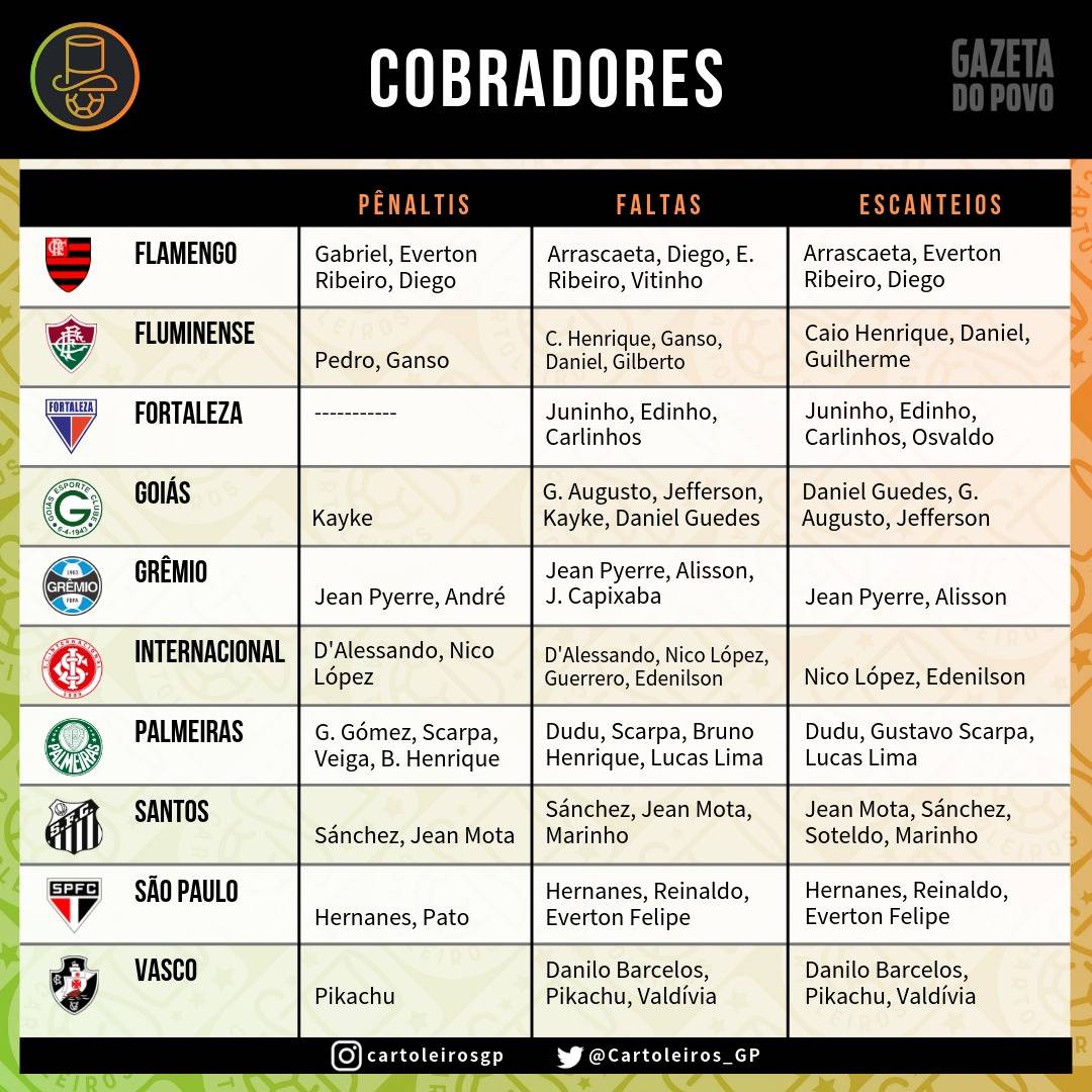 Tabela com os cobradores de faltas, escanteios e pênaltis dos 20 times do Cartola FC 2019 Tabela com os cobradores de faltas, escanteios e pênaltis dos 20 times do Cartola FC 2019
