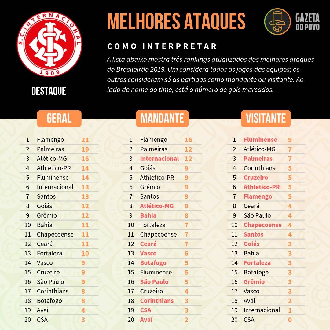 Tabela com os melhores ataques do Cartola FC 2019, divididos em ataque geral, como mandante e como visitante Tabela com os melhores ataques do Cartola FC 2019, divididos em ataque geral, como mandante e como visitante