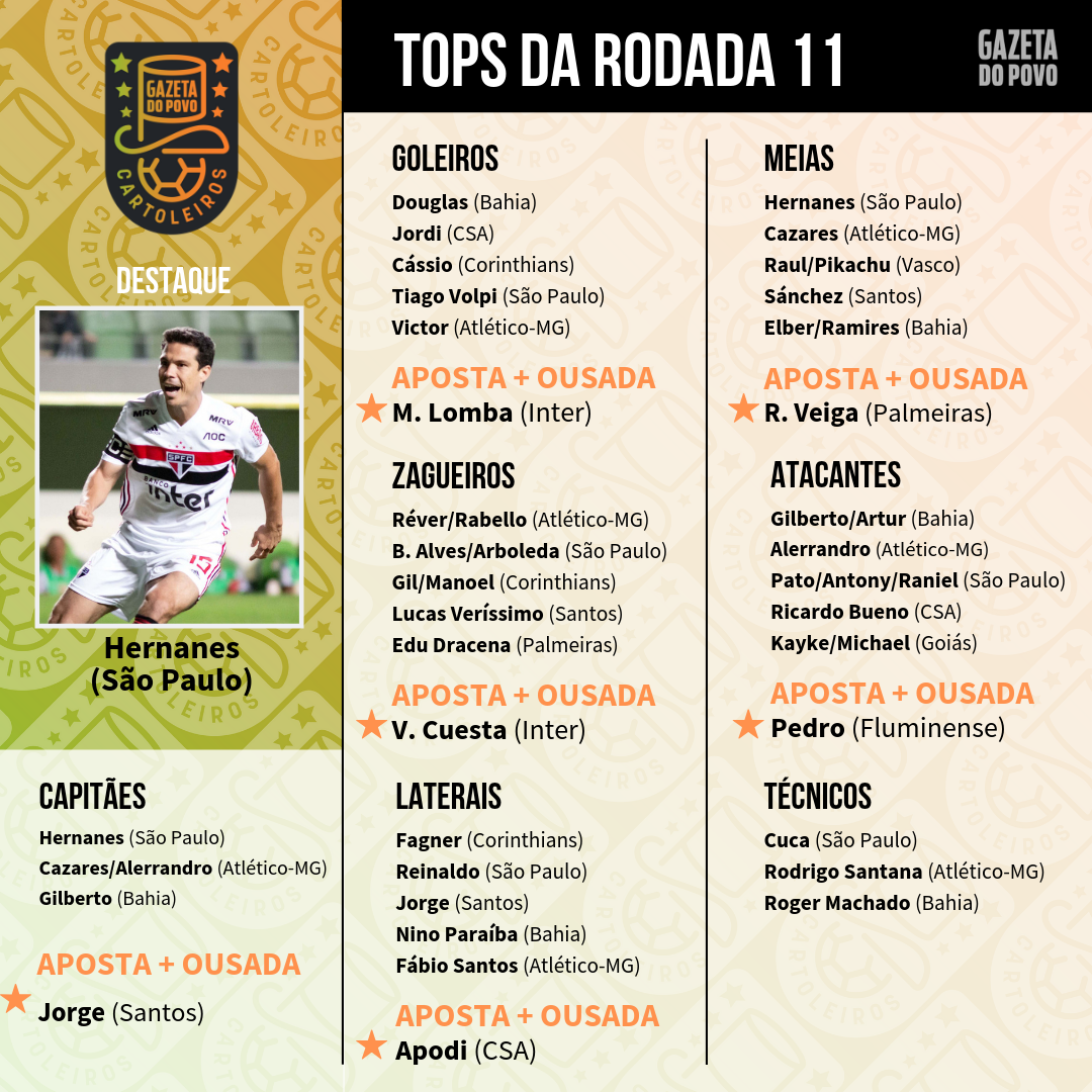 Top 5 da rodada 11 por posição Top 5 da rodada 11 por posição