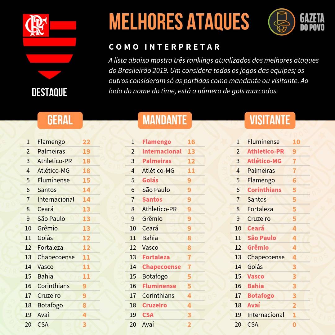 Tabela com os melhores ataques do Cartola FC 2019, divididos em ataque geral, como mandante e como visitante Tabela com os melhores ataques do Cartola FC 2019, divididos em ataque geral, como mandante e como visitante