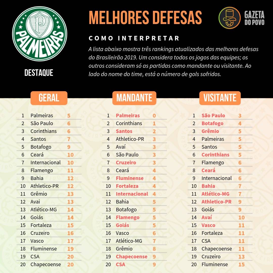 Tabela com as melhores defesas do Cartola FC 2019, divididos em defesa geral, como mandante e como visitante Tabela com as melhores defesas do Cartola FC 2019, divididos em defesa geral, como mandante e como visitante