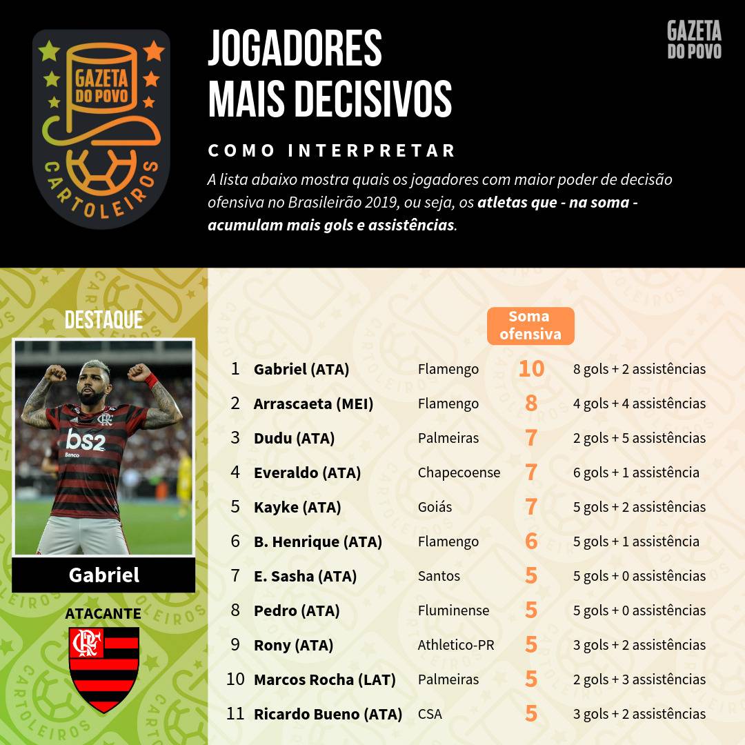 Tabela com os jogadores mais decisivos até à 12ª rodada do Cartola FC 2019 Tabela com os jogadores mais decisivos até à 12ª rodada do Cartola FC 2019
