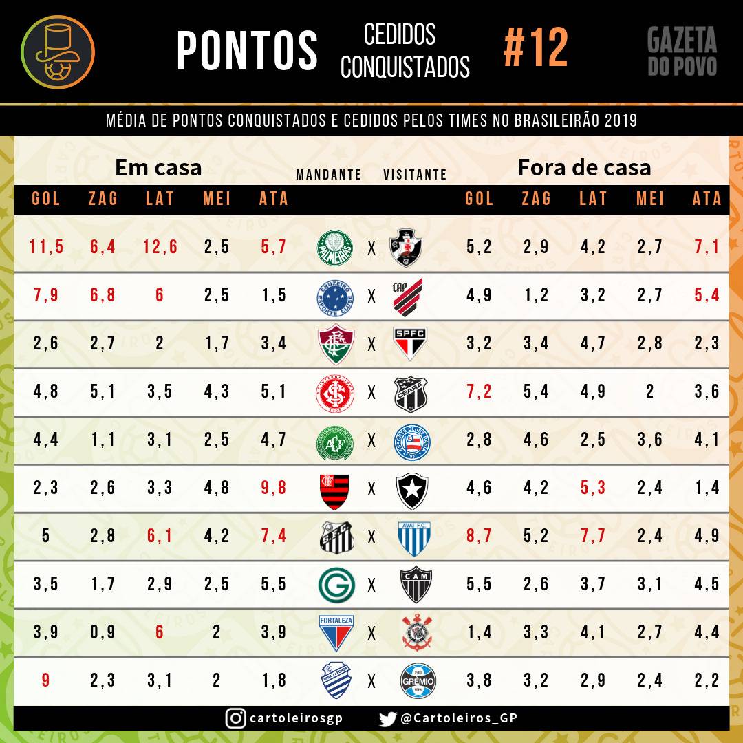 Tabela com os pontos cedidos e conquistados por cada uma das 20 equipes do Cartola FC 2019 Tabela com os pontos cedidos e conquistados por cada uma das 20 equipes do Cartola FC 2019