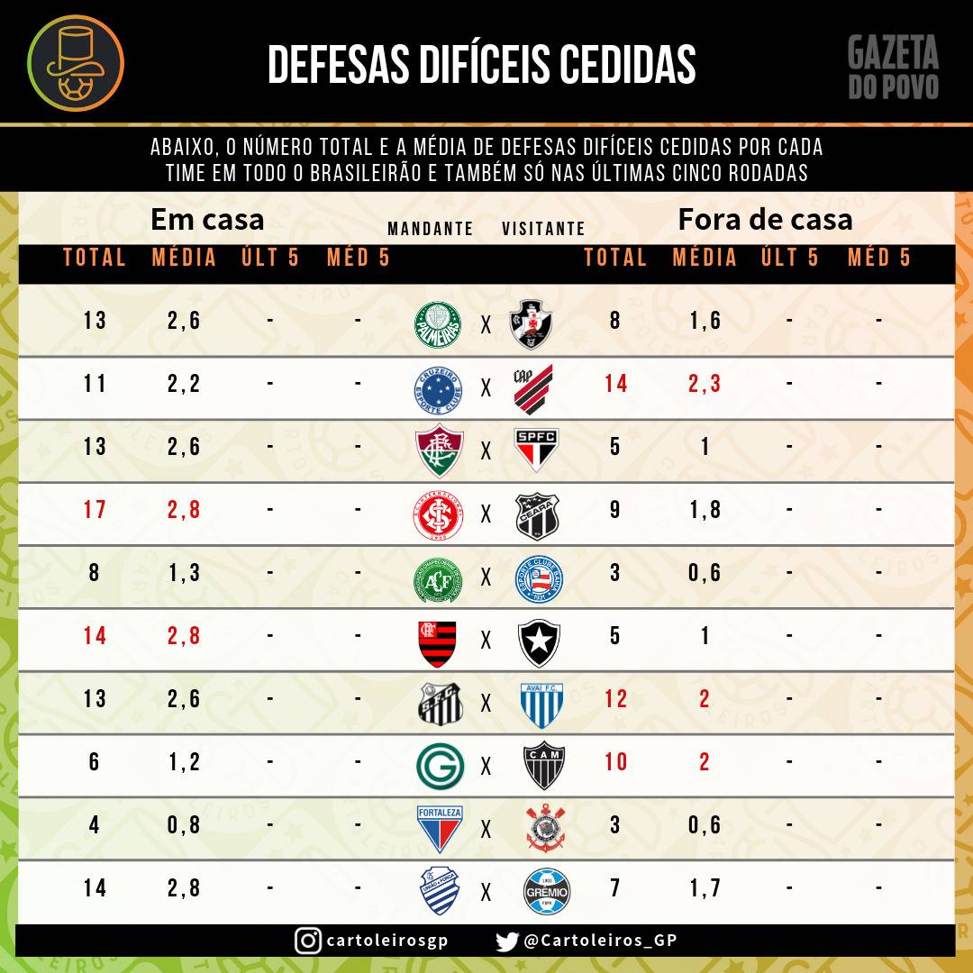 Tabela com as defesas difíceis cedidas por cada um dos 20 times do cartola FC 2019 Tabela com as defesas difíceis cedidas por cada um dos 20 times do cartola FC 2019
