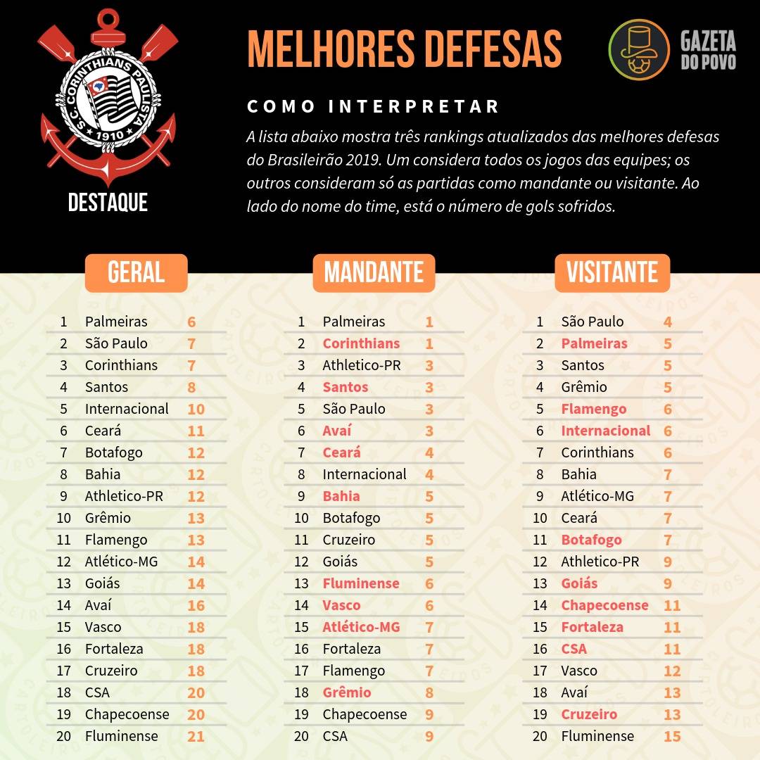 Tabela com as melhores defesas do Cartola FC 2019, divididos em defesa geral, como mandante e como visitante Tabela com as melhores defesas do Cartola FC 2019, divididos em defesa geral, como mandante e como visitante