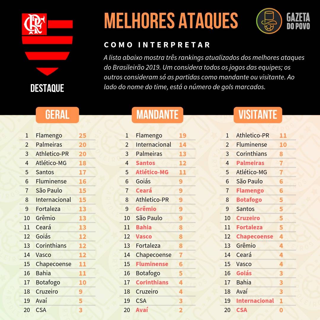 Tabela com os melhores ataques do Cartola FC 2019, divididos em ataque geral, como mandante e como visitante Tabela com os melhores ataques do Cartola FC 2019, divididos em ataque geral, como mandante e como visitante