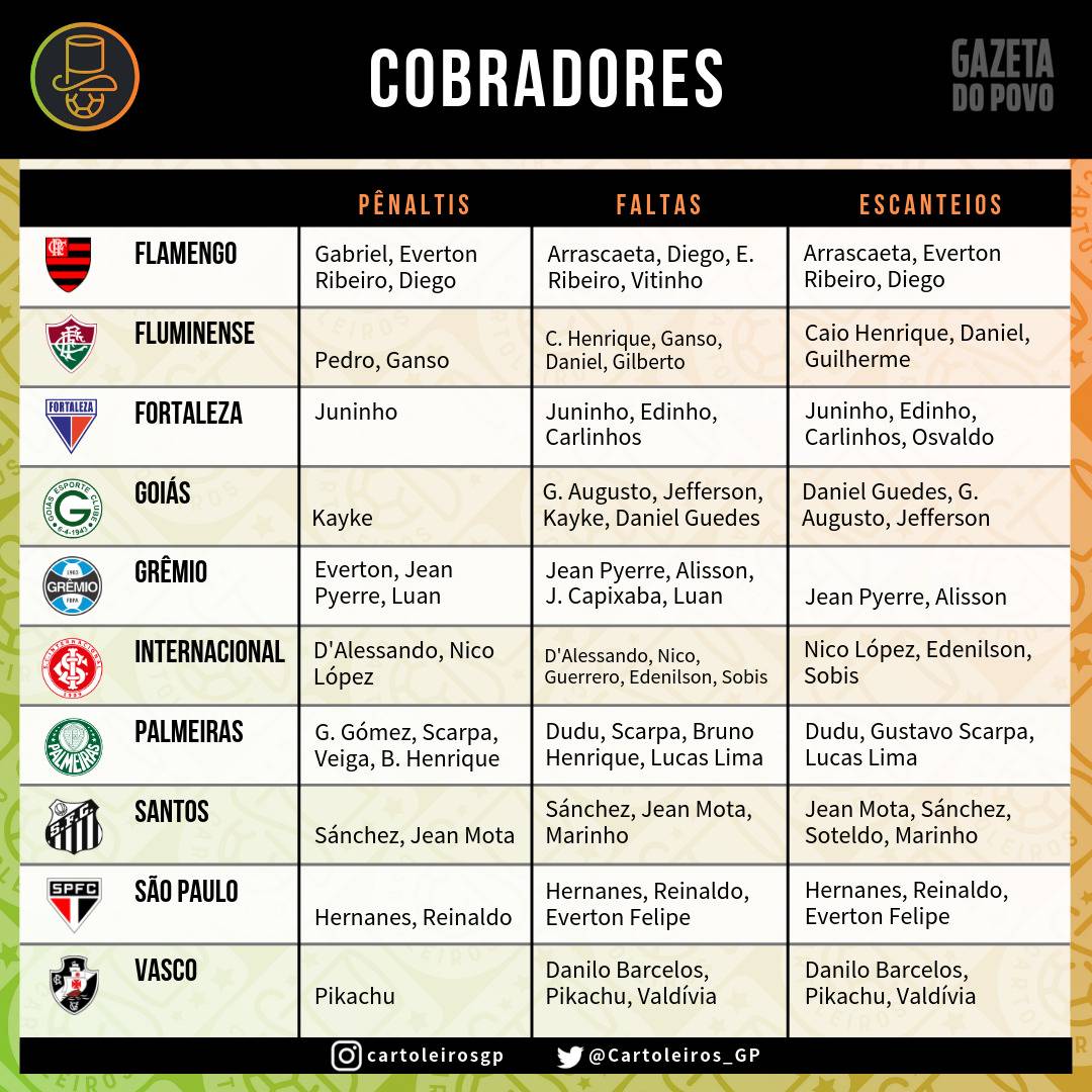 Tabela com os cobradores de faltas, escanteios e pênaltis dos 20 times do Cartola FC 2019 Tabela com os cobradores de faltas, escanteios e pênaltis dos 20 times do Cartola FC 2019