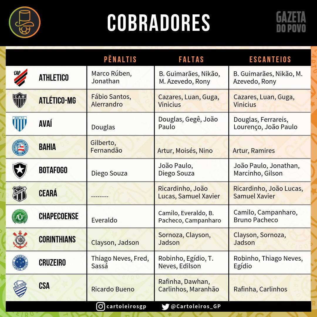 Tabela com os cobradores de faltas, escanteios e pênaltis dos 20 times do Cartola FC 2019 Tabela com os cobradores de faltas, escanteios e pênaltis dos 20 times do Cartola FC 2019