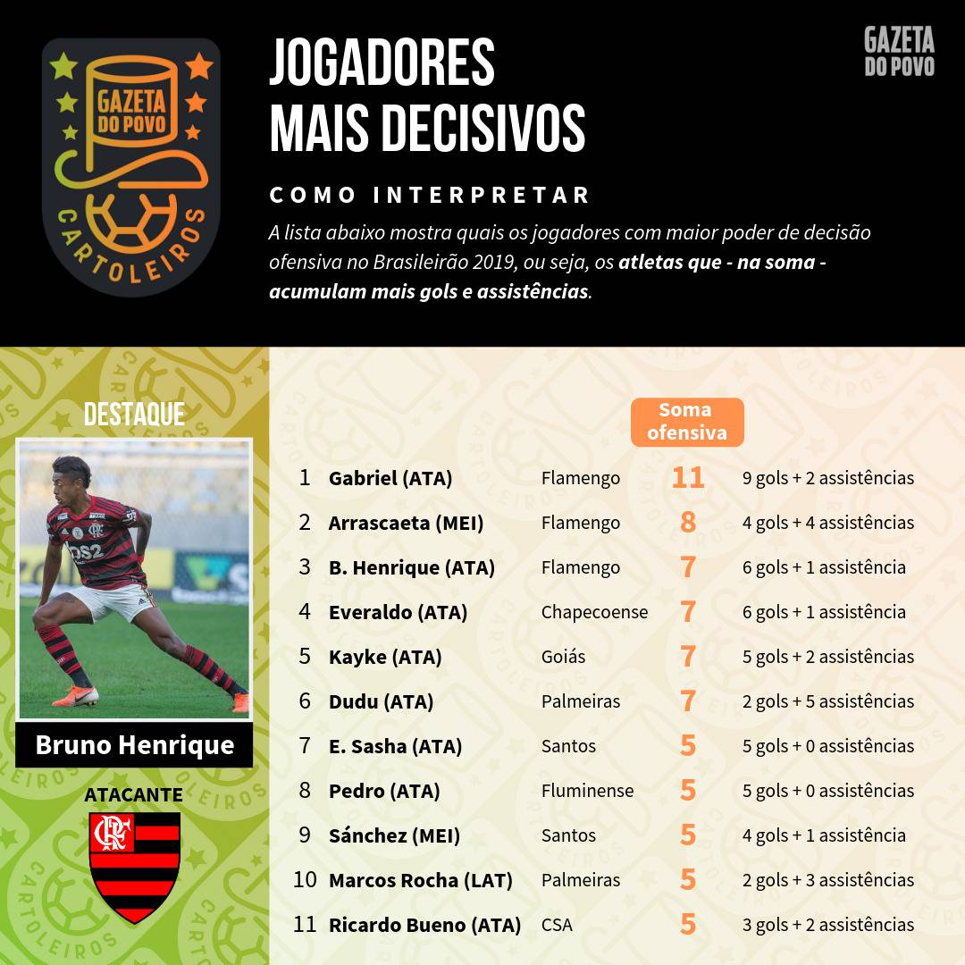Tabela com os jogadores mais decisivos até à 13ª rodada do Cartola FC 2019 Tabela com os jogadores mais decisivos até à 13ª rodada do Cartola FC 2019