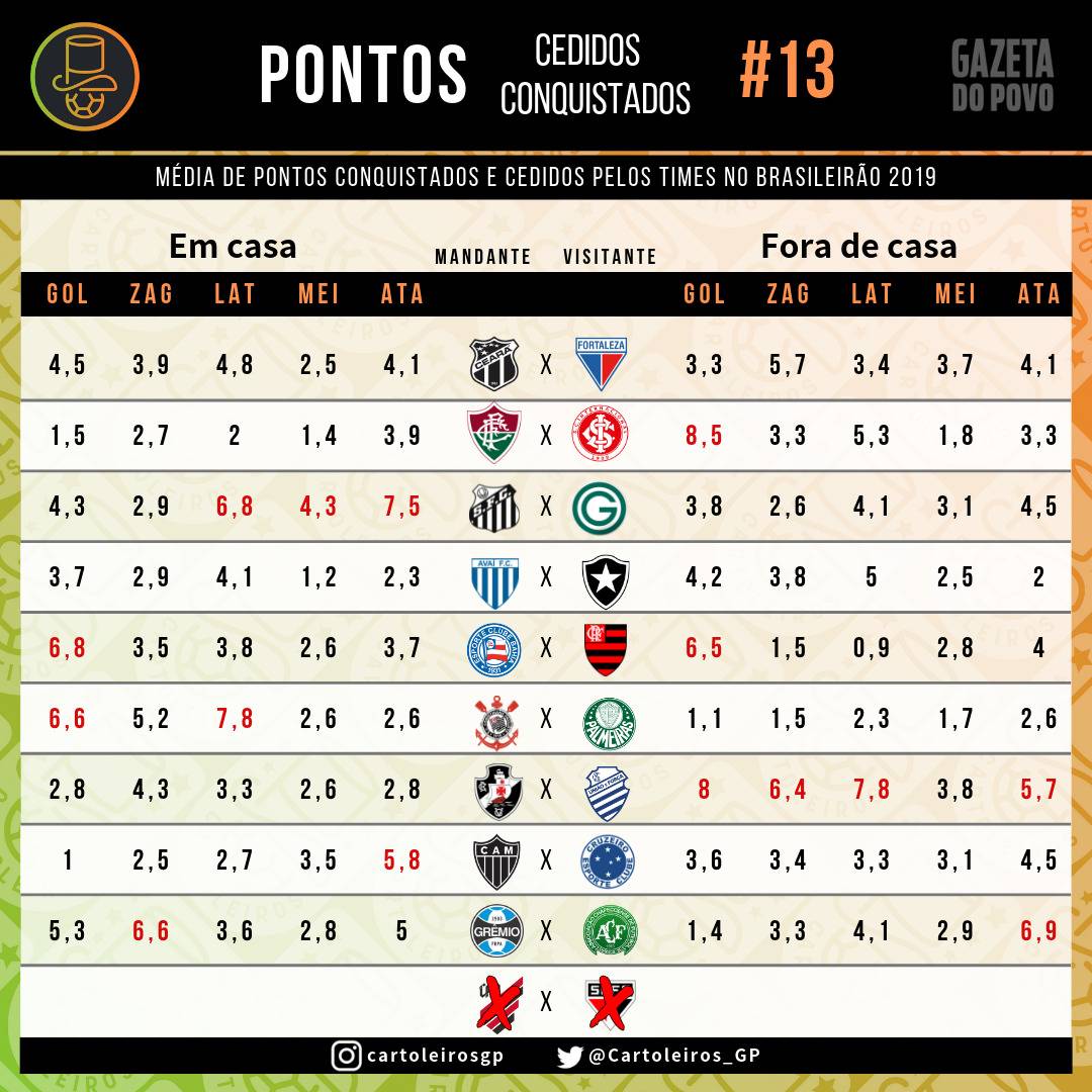 Tabela com os pontos cedidos e conquistados por cada uma das 20 equipes do Cartola FC 2019 Tabela com os pontos cedidos e conquistados por cada uma das 20 equipes do Cartola FC 2019