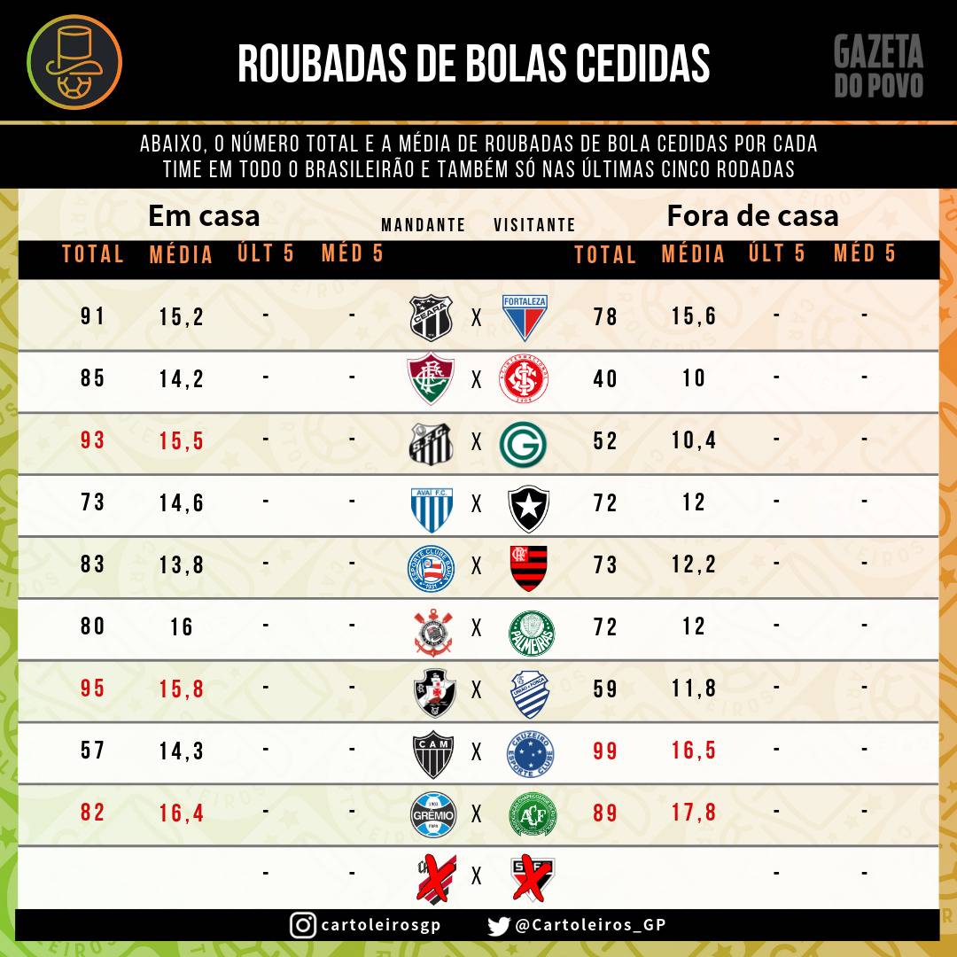 Tabela com as roubadas de bola cedidas por cada um dos 20 times do cartola FC 2019 Tabela com as roubadas de bola cedidas por cada um dos 20 times do cartola FC 2019