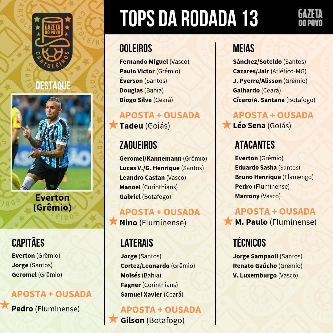 Top 5 jogadores de cada posição do Cartola FC 2019 Top 5 jogadores de cada posição do Cartola FC 2019
