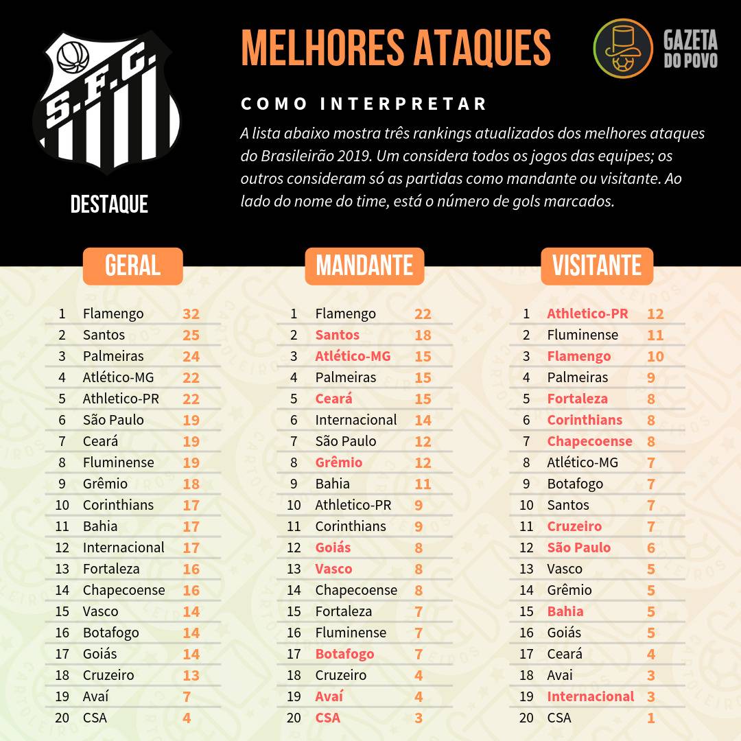 Tabela com os melhores ataques do Cartola FC 2019, divididos em ataque geral, como mandante e como visitante Tabela com os melhores ataques do Cartola FC 2019, divididos em ataque geral, como mandante e como visitante