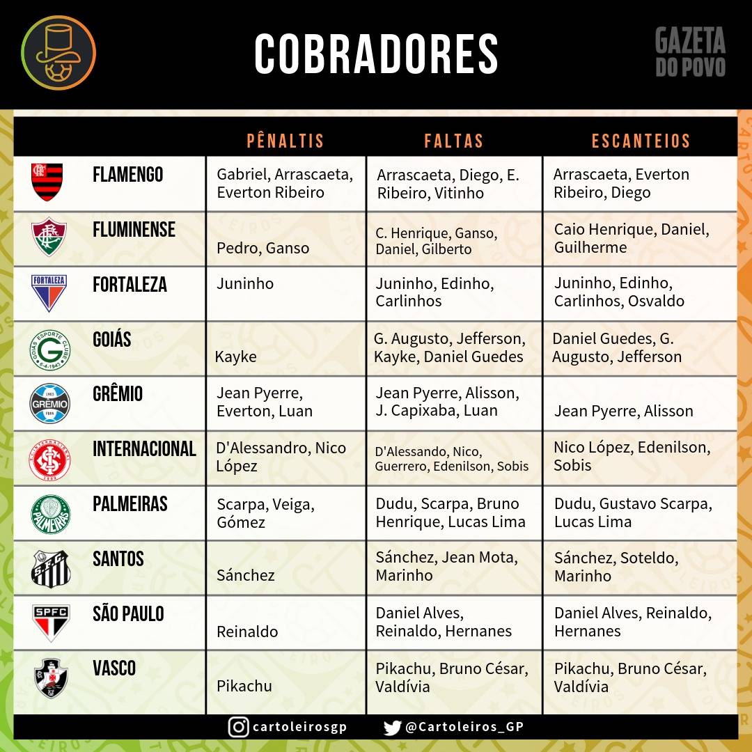 Tabela com os cobradores de faltas, escanteios e pênaltis dos 20 times do Cartola FC 2019 Tabela com os cobradores de faltas, escanteios e pênaltis dos 20 times do Cartola FC 2019