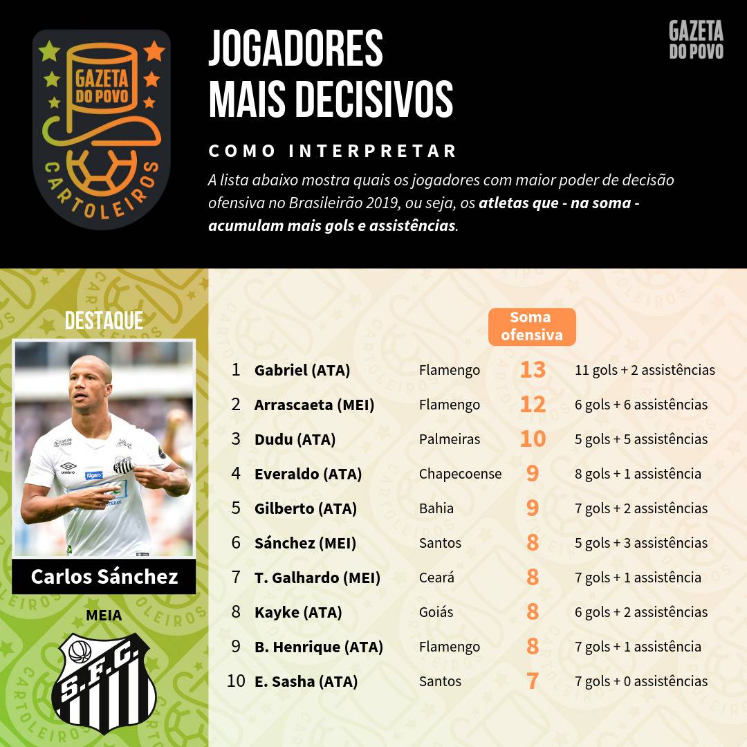 Tabela com os jogadores mais decisivos até à 16ª rodada do Cartola FC 2019 Tabela com os jogadores mais decisivos até à 16ª rodada do Cartola FC 2019