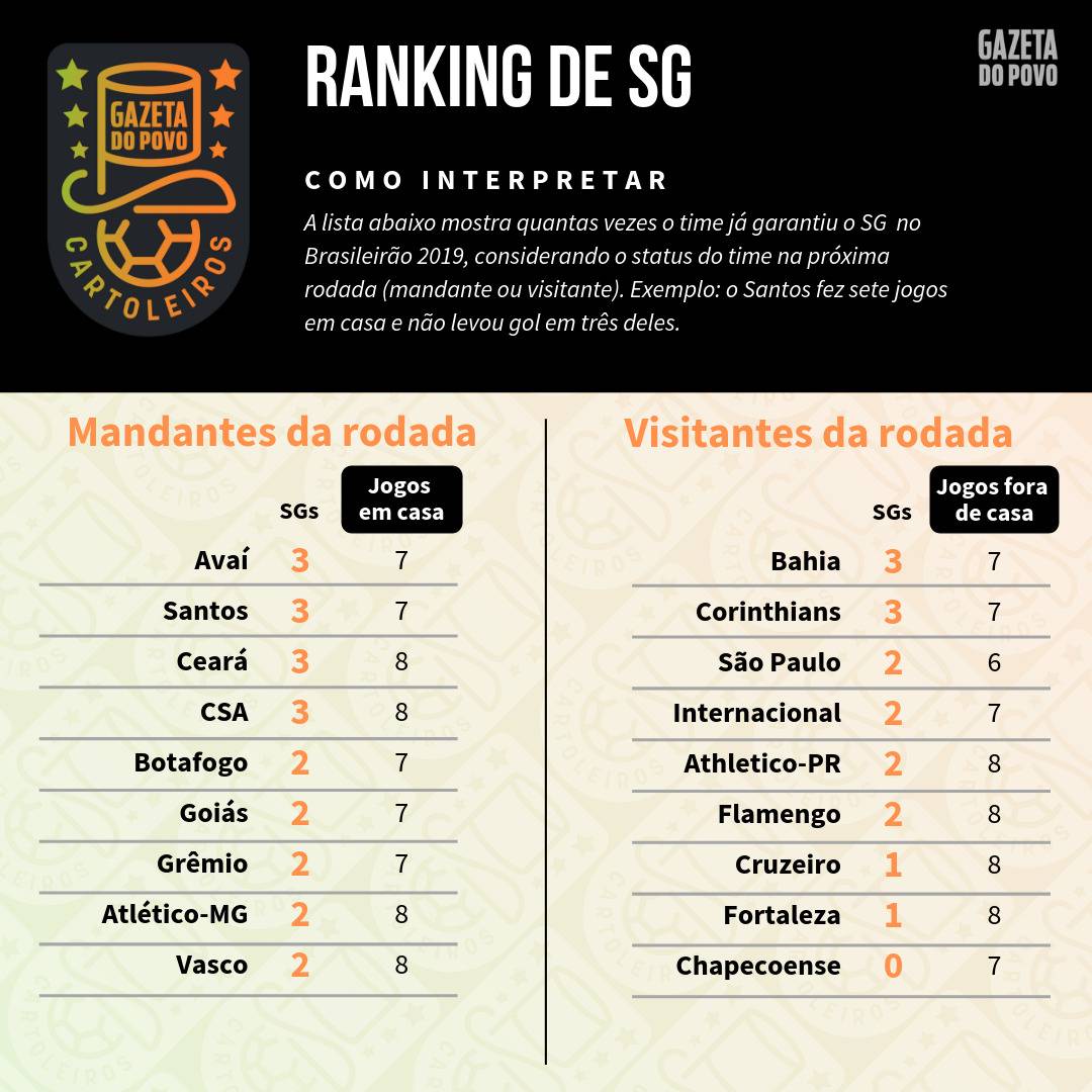 Tabela com o ranking de SG (jogos sem sofrer gols) de cada time de acordo com o mando de campo da 16ª rodada do Cartola FC 2019 Tabela com o ranking de SG (jogos sem sofrer gols) de cada time de acordo com o mando de campo da 16ª rodada do Cartola FC 2019