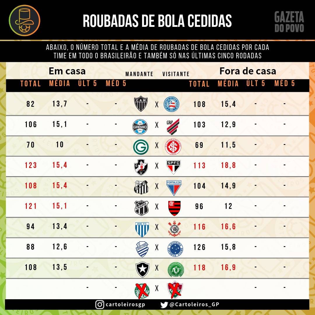 Tabela com as defesas difíceis cedidas por cada um dos 20 times do cartola FC 2019 Tabela com as defesas difíceis cedidas por cada um dos 20 times do cartola FC 2019