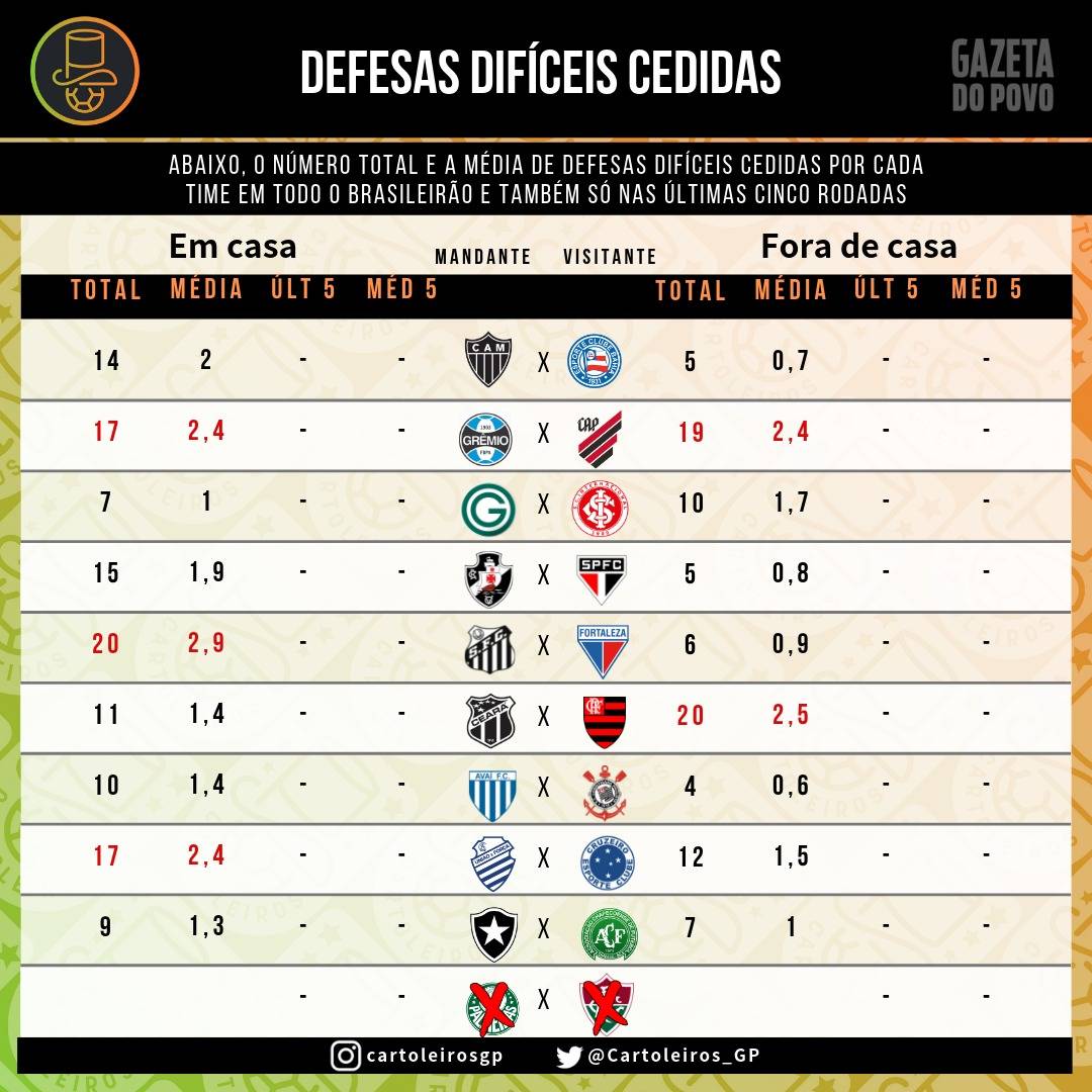 Tabela com as defesas difíceis cedidas por cada um dos 20 times do cartola FC 2019 Tabela com as defesas difíceis cedidas por cada um dos 20 times do cartola FC 2019