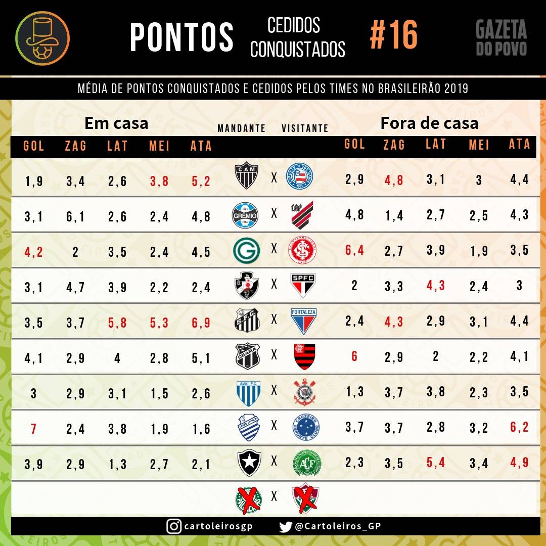 Tabela com os pontos cedidos e conquistados por cada uma das 20 equipes do Cartola FC 2019 Tabela com os pontos cedidos e conquistados por cada uma das 20 equipes do Cartola FC 2019