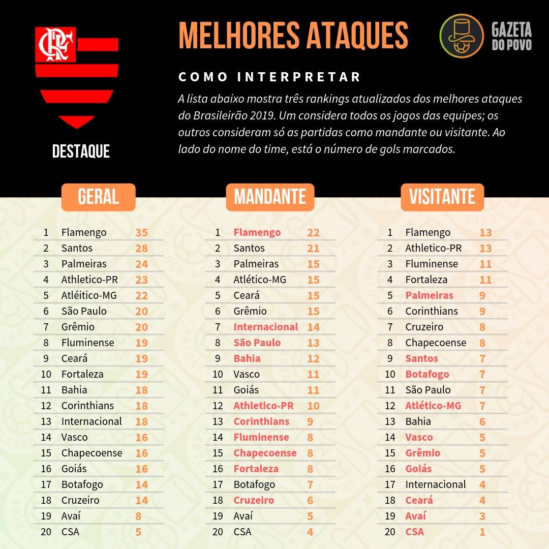 Tabela com os melhores ataques do Cartola FC 2019, divididos em ataque geral, como mandante e como visitante Tabela com os melhores ataques do Cartola FC 2019, divididos em ataque geral, como mandante e como visitante