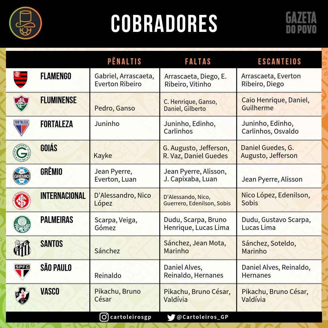 Tabela com os cobradores de faltas, escanteios e pênaltis dos 20 times do Cartola FC 2019 Tabela com os cobradores de faltas, escanteios e pênaltis dos 20 times do Cartola FC 2019
