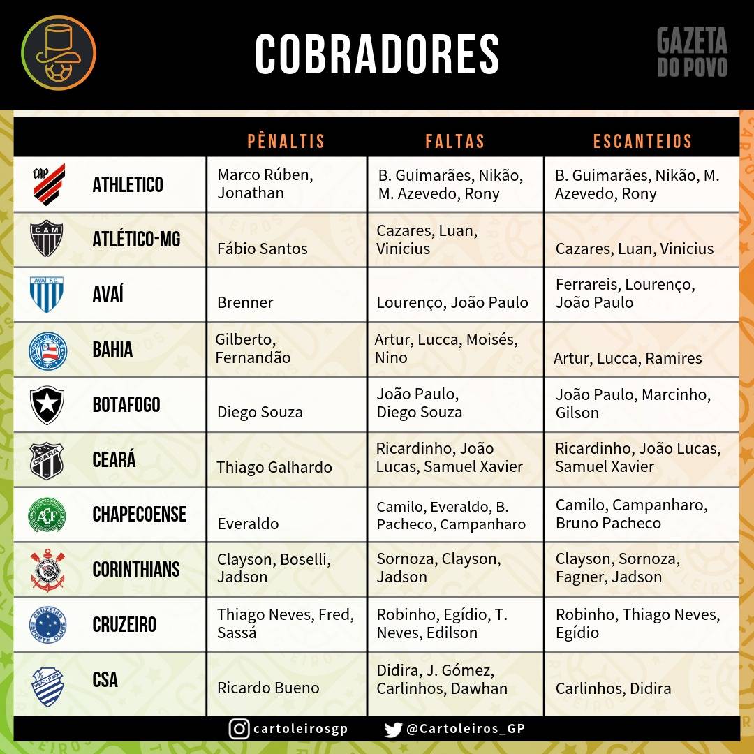 Tabela com os cobradores de faltas, escanteios e pênaltis dos 20 times do Cartola FC 2019 Tabela com os cobradores de faltas, escanteios e pênaltis dos 20 times do Cartola FC 2019