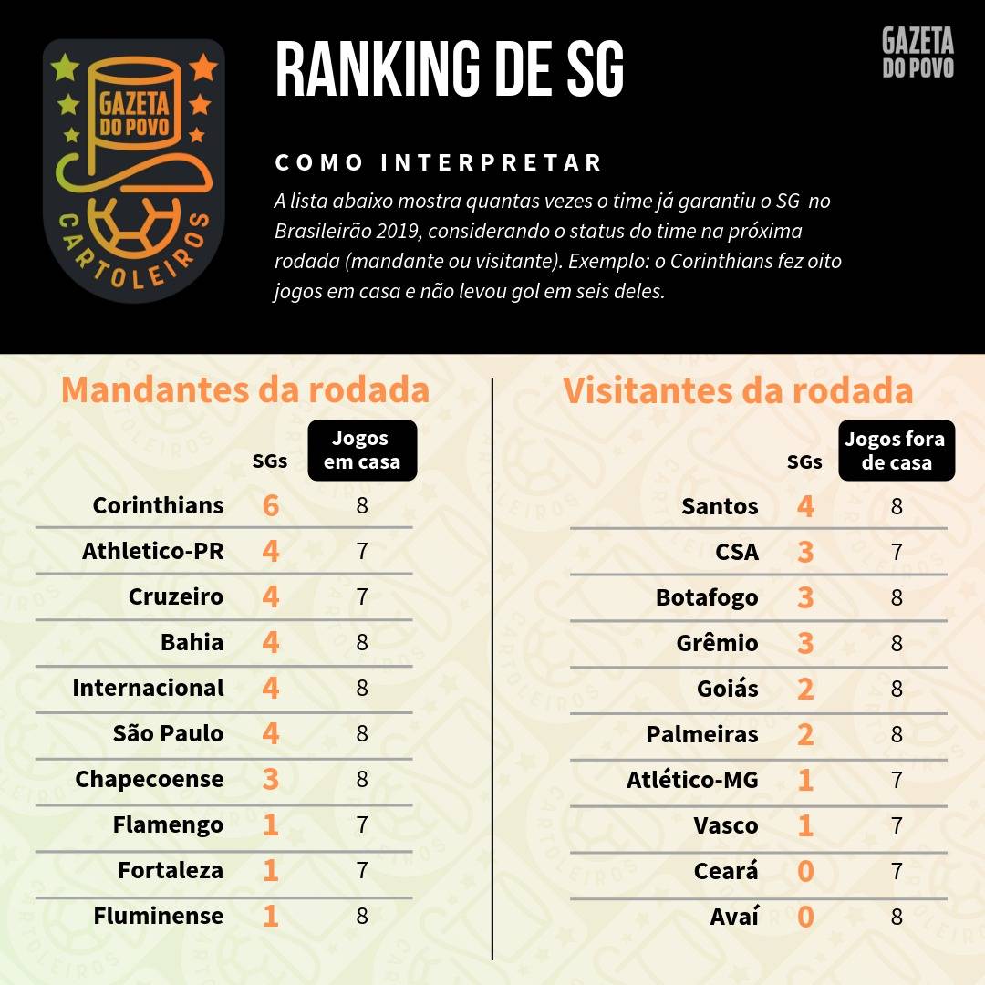 Tabela com o ranking de SG (jogos sem sofrer gols) de cada time de acordo com o mando de campo da 17ª rodada do Cartola FC 2019 Tabela com o ranking de SG (jogos sem sofrer gols) de cada time de acordo com o mando de campo da 17ª rodada do Cartola FC 2019