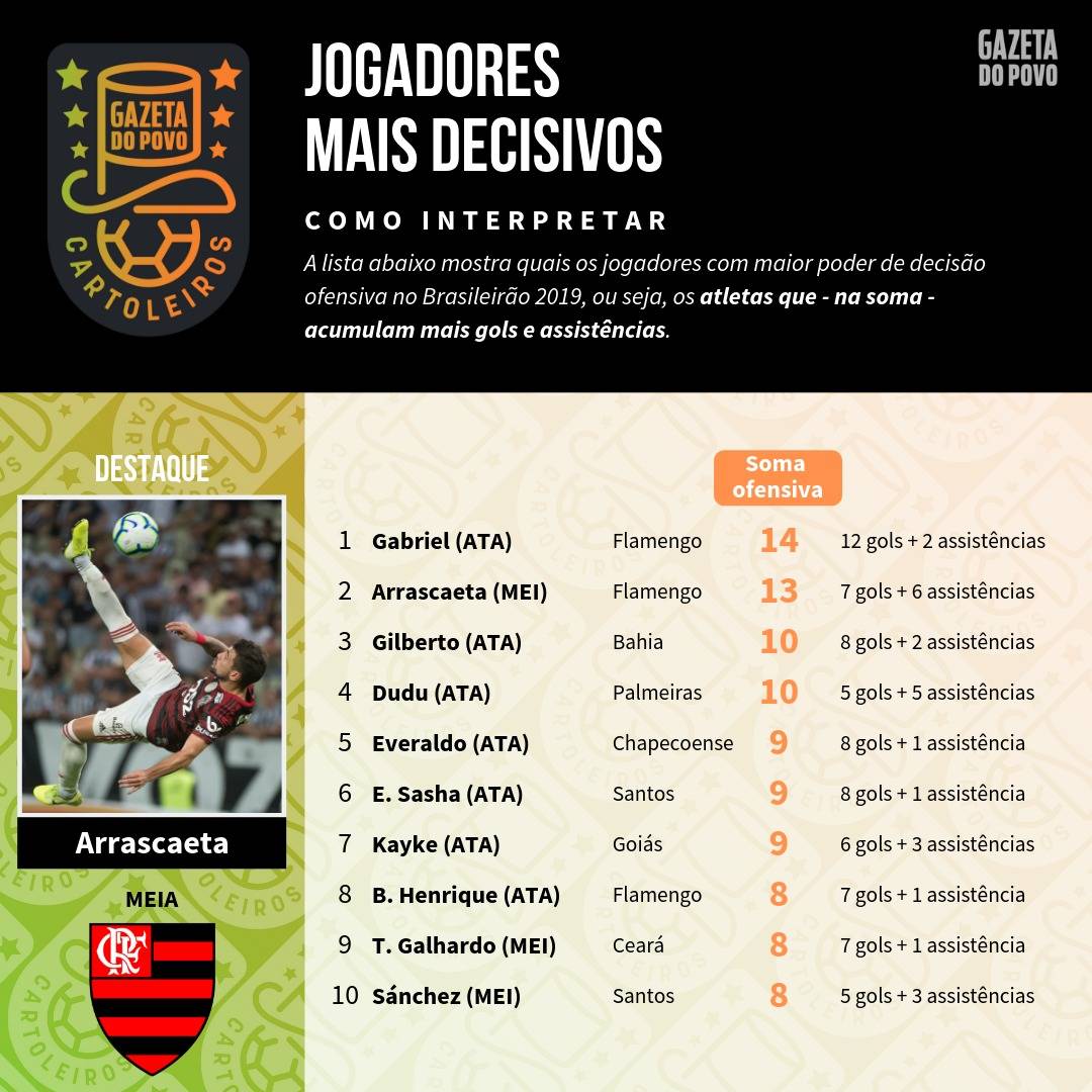 Tabela com os jogadores mais decisivos até à 17ª rodada do Cartola FC 2019 Tabela com os jogadores mais decisivos até à 17ª rodada do Cartola FC 2019
