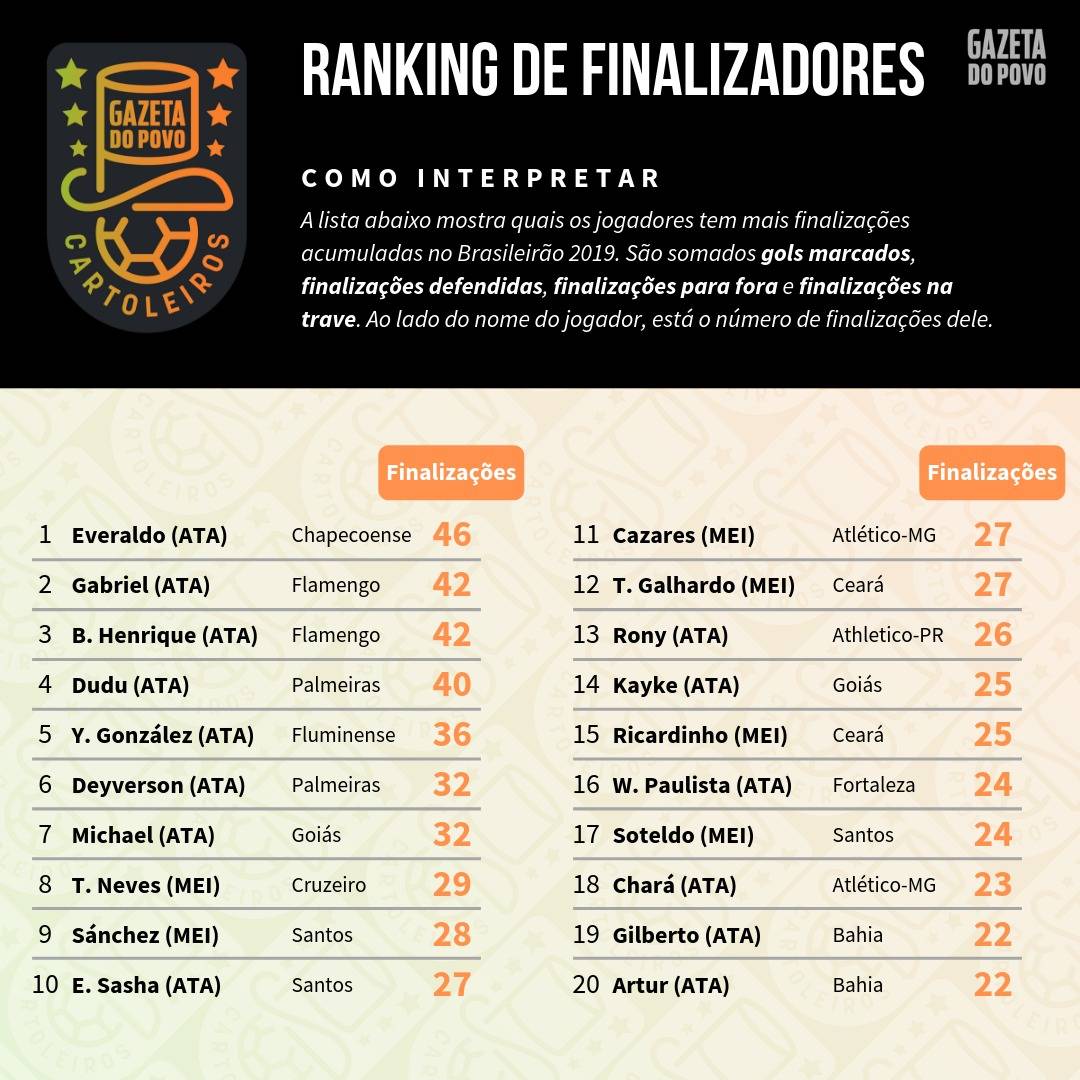 Tabela com o ranking dos maiores finalizadores até à 17ª rodada do Cartola FC 2019 Tabela com o ranking dos maiores finalizadores até à 17ª rodada do Cartola FC 2019