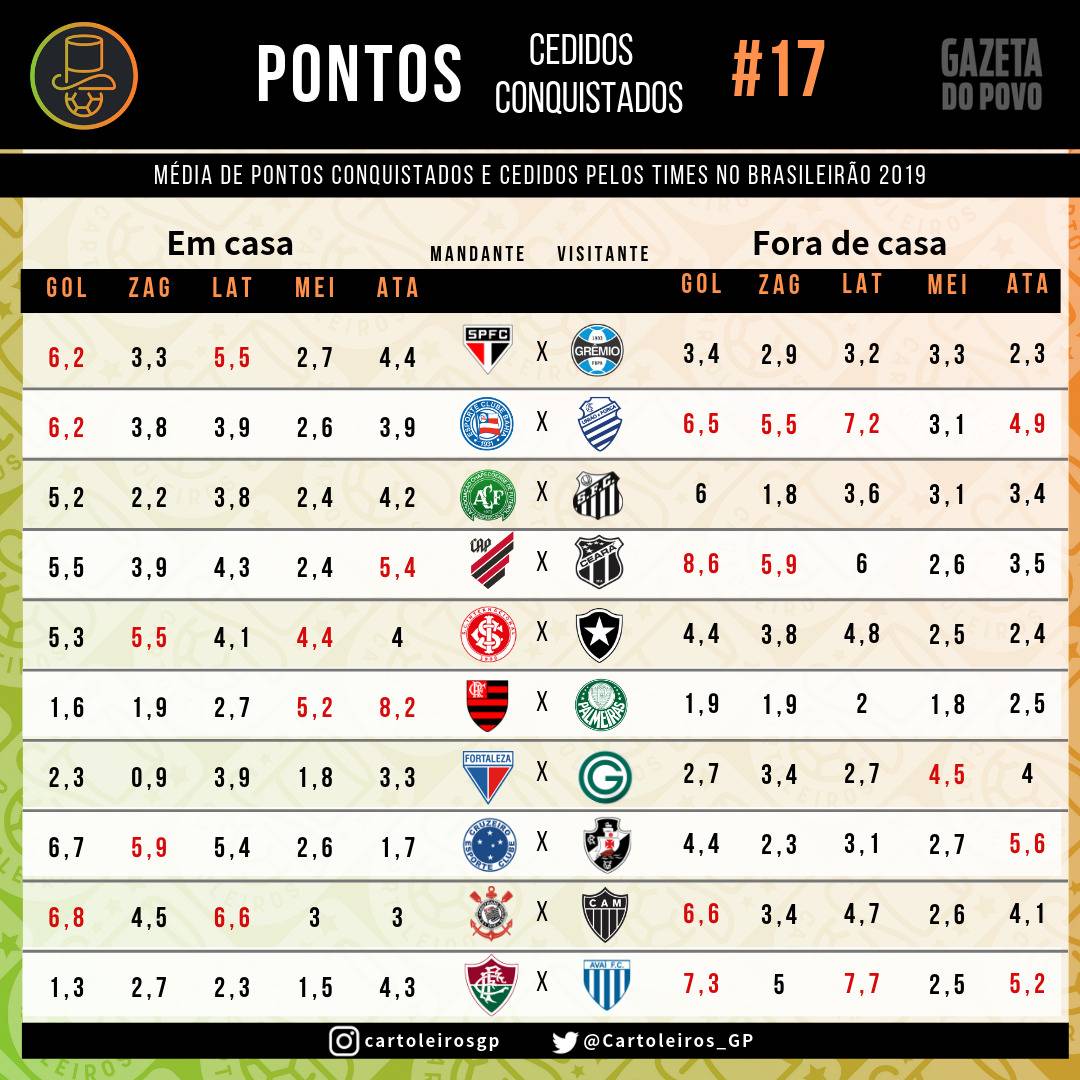 Tabela com os pontos cedidos e conquistados por cada uma das 20 equipes do Cartola FC 2019 Tabela com os pontos cedidos e conquistados por cada uma das 20 equipes do Cartola FC 2019