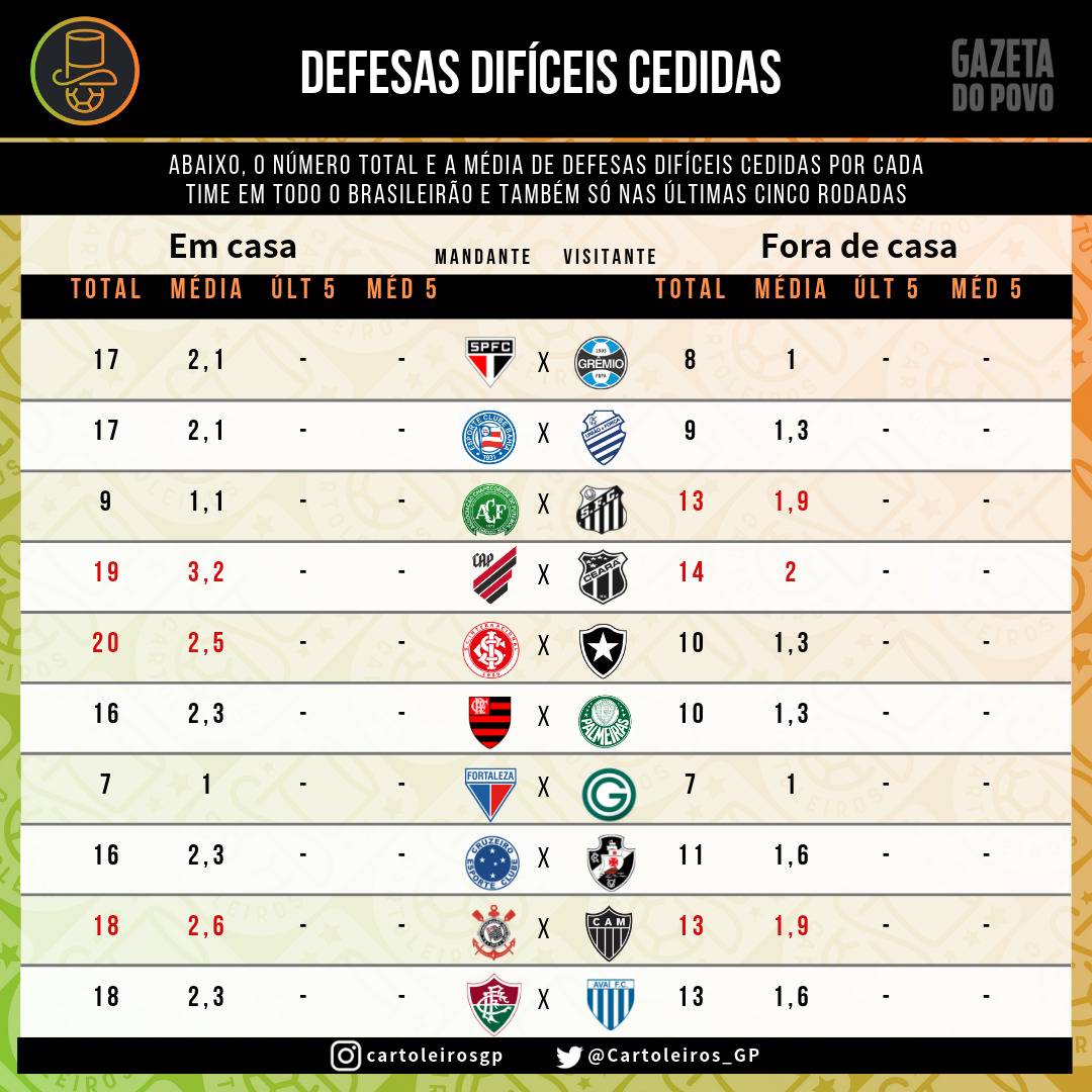 Tabela com as defesas difíceis cedidas por cada um dos 20 times do cartola FC 2019 Tabela com as defesas difíceis cedidas por cada um dos 20 times do cartola FC 2019