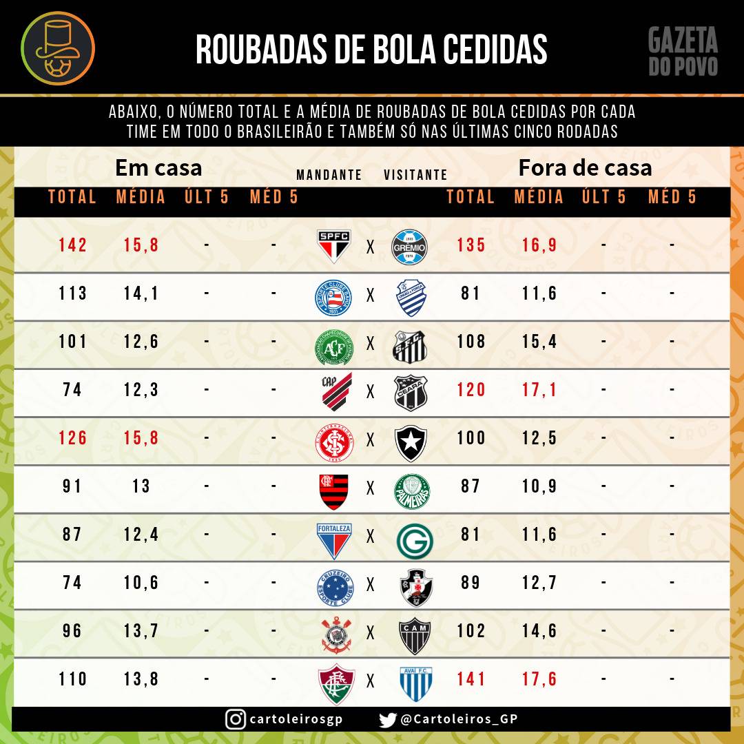 Tabela com as defesas difíceis cedidas por cada um dos 20 times do cartola FC 2019 Tabela com as defesas difíceis cedidas por cada um dos 20 times do cartola FC 2019