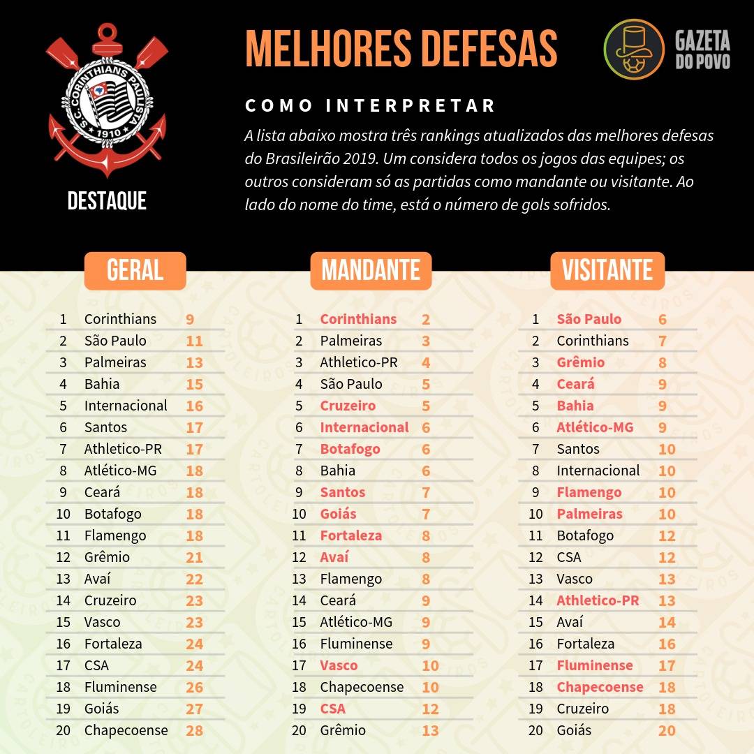 Tabela com as melhores defesas do Cartola FC 2019, divididos em defesa geral, como mandante e como visitante Tabela com as melhores defesas do Cartola FC 2019, divididos em defesa geral, como mandante e como visitante
