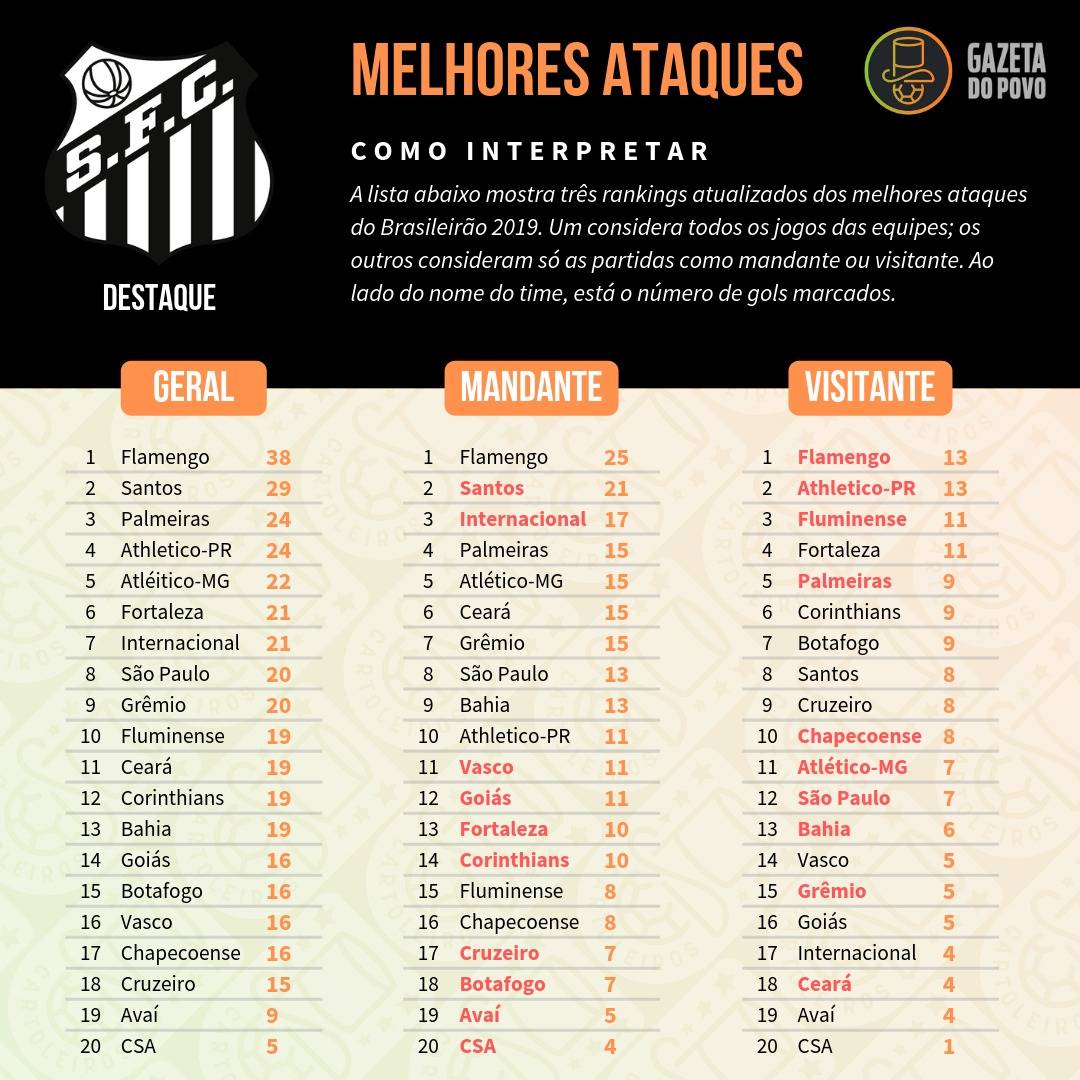 Tabela com os melhores ataques do Cartola FC 2019, divididos em ataque geral, como mandante e como visitante Tabela com os melhores ataques do Cartola FC 2019, divididos em ataque geral, como mandante e como visitante