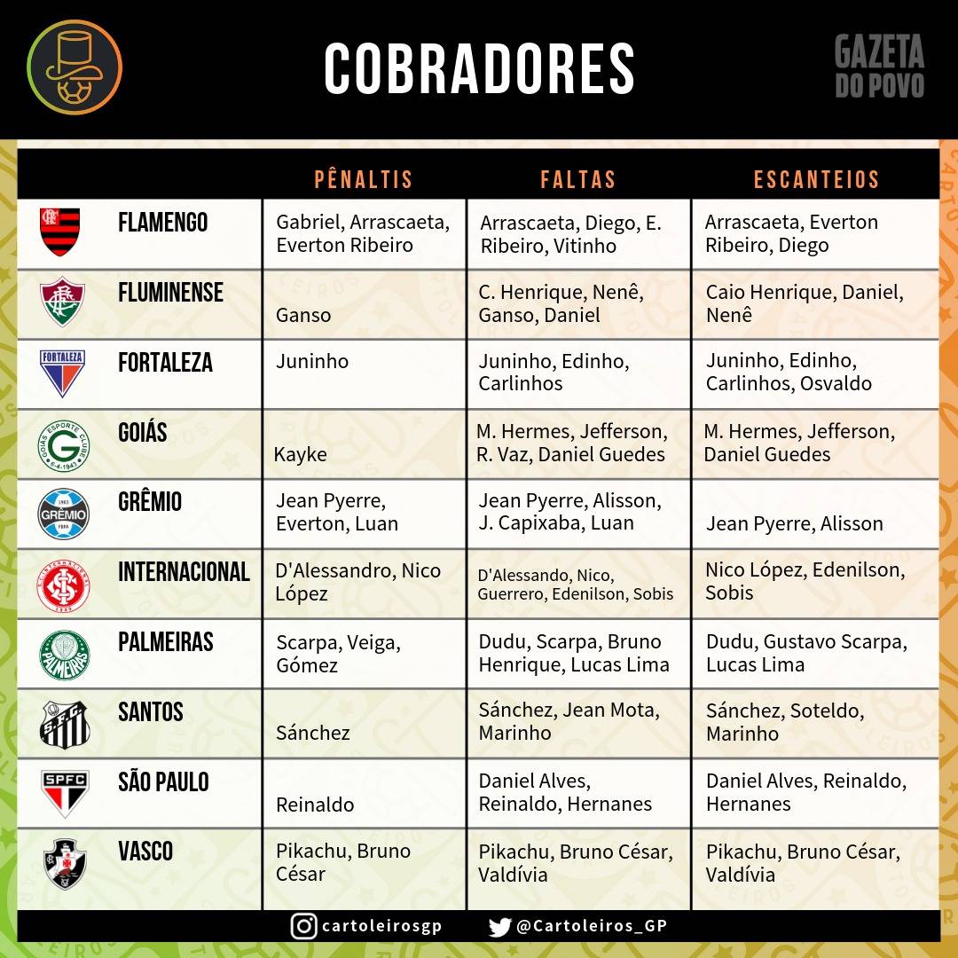 Tabela com os cobradores de faltas, escanteios e pênaltis dos 20 times do Cartola FC 2019 Tabela com os cobradores de faltas, escanteios e pênaltis dos 20 times do Cartola FC 2019