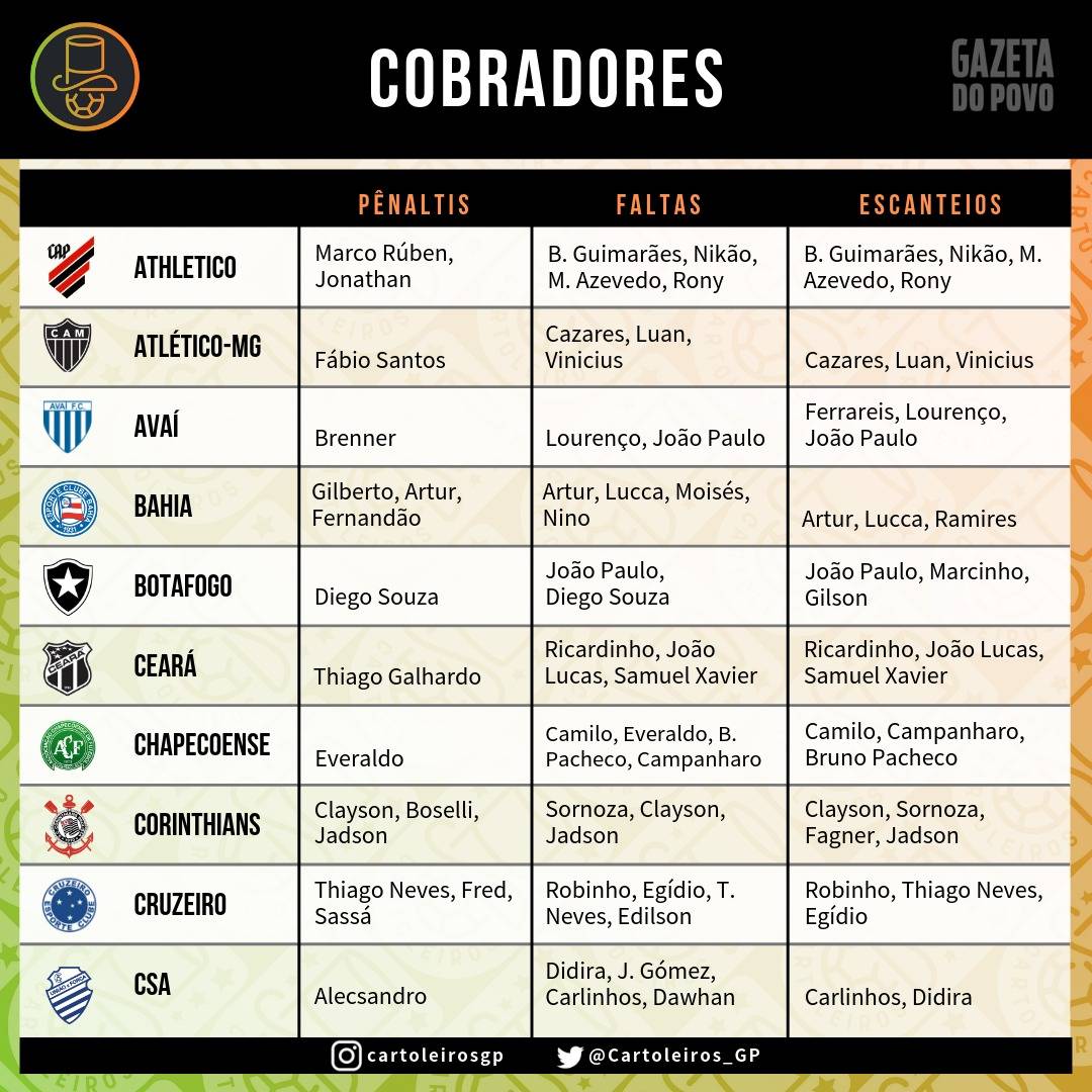 Tabela com os cobradores de faltas, escanteios e pênaltis dos 20 times do Cartola FC 2019 Tabela com os cobradores de faltas, escanteios e pênaltis dos 20 times do Cartola FC 2019