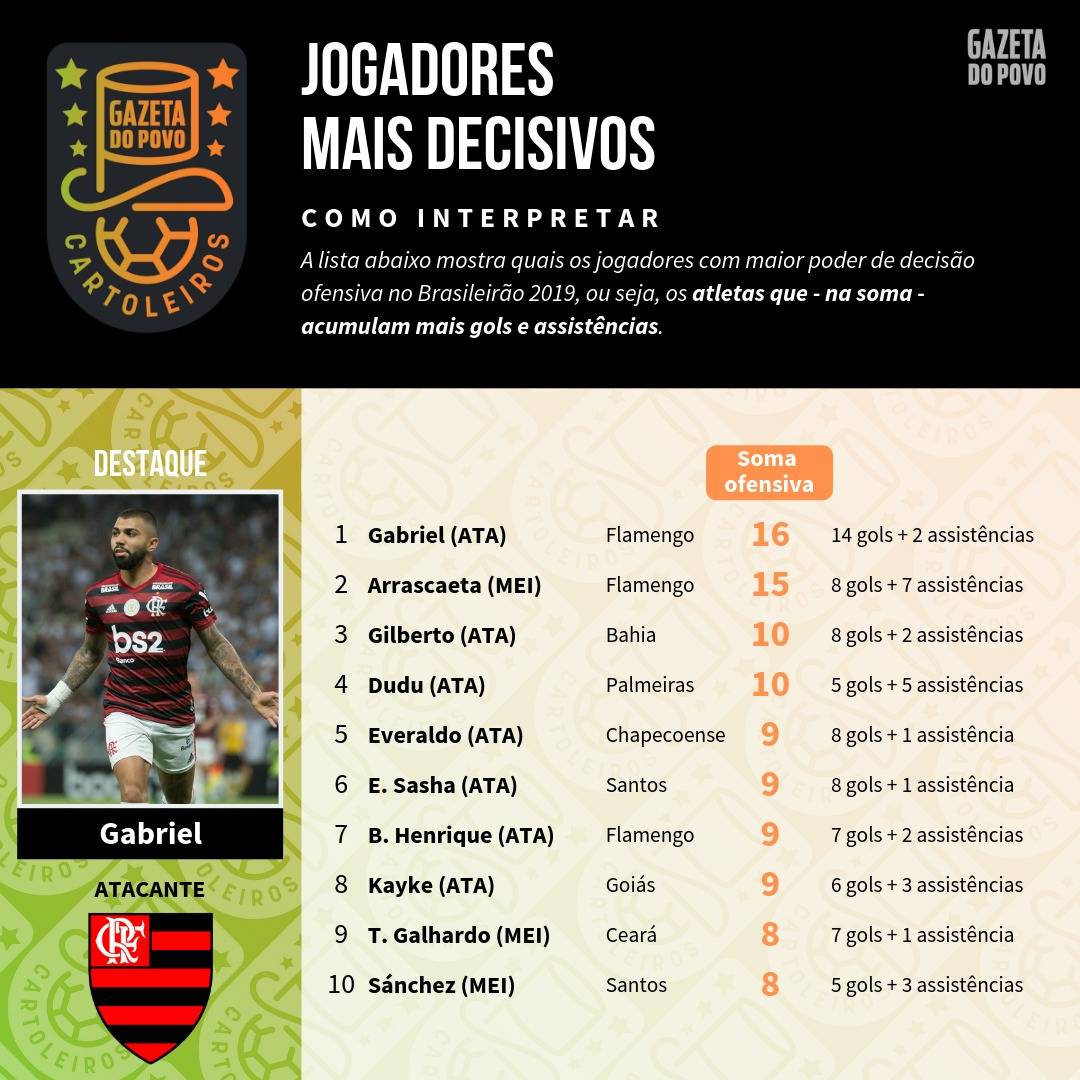 Tabela com os jogadores mais decisivos até à 18ª rodada do Cartola FC 2019 Tabela com os jogadores mais decisivos até à 18ª rodada do Cartola FC 2019