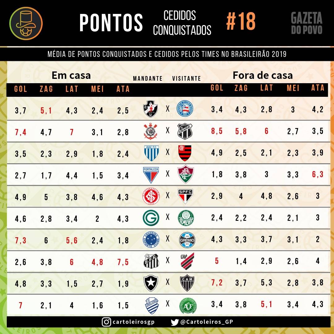 Tabela com os pontos cedidos e conquistados por cada uma das 20 equipes do Cartola FC 2019 Tabela com os pontos cedidos e conquistados por cada uma das 20 equipes do Cartola FC 2019